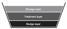 manure storage layers - Graphic representation of three layers of manure as explained in this story.